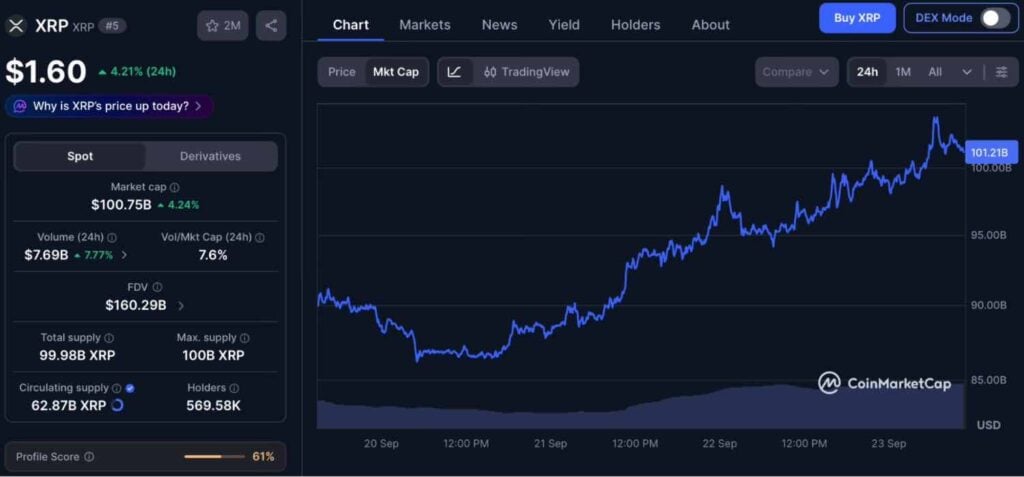 XRP reclaims $100 billion market cap; Here’s what’s next