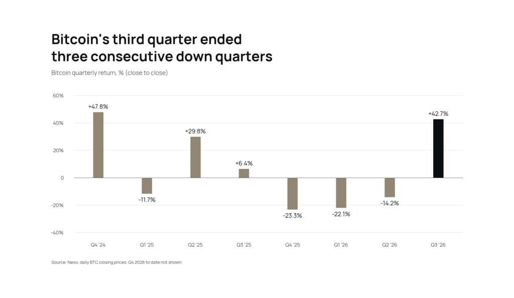 Fed decision make-or-break for Bitcoin’s Q4, Nexo data suggests