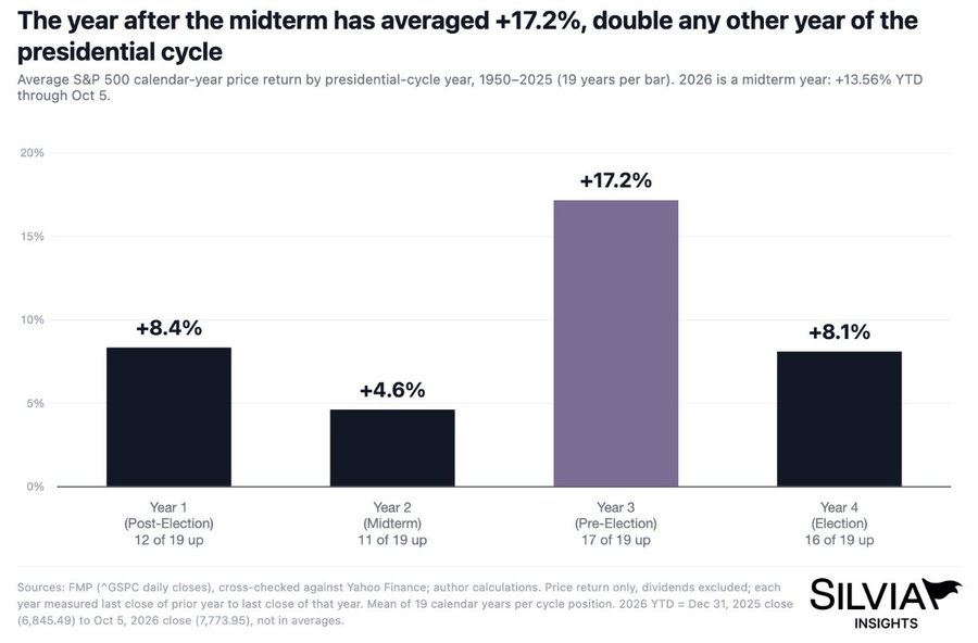 S&P 500 predictions after 2026 midterm elections