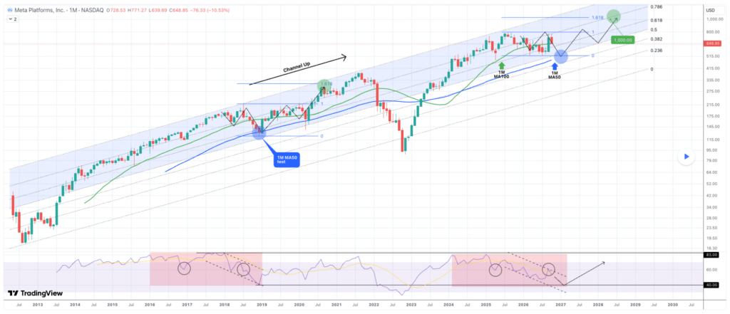 Meta stock destined for $1,000, but here’s what must happen first