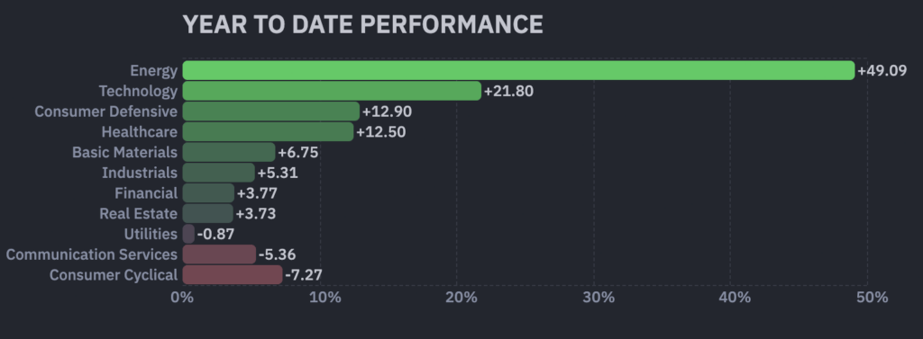 These are the best-performing stock sectors of 2026