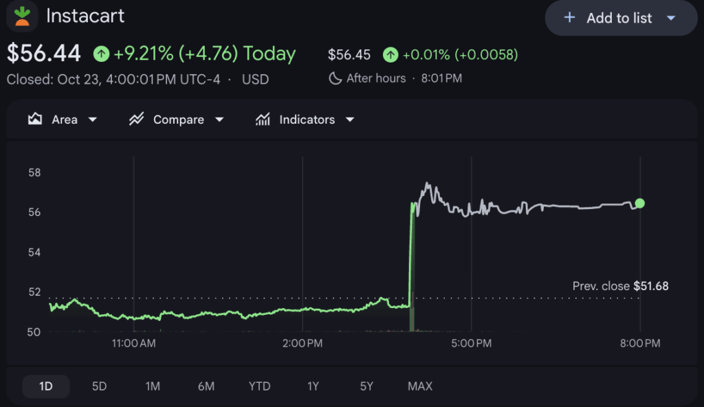 Why did Instacart (CART) stock rally almost 10% in a day?