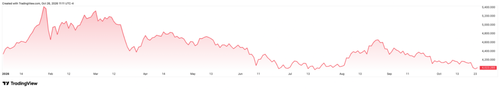 Gold has crashed over 25% since the US-Iran war began