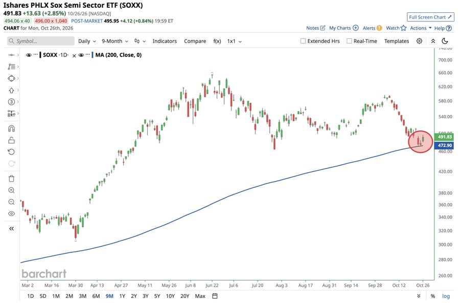 ​​​​Which AI bubble burst? Semiconductor stocks paint clearest bullish rebound signal