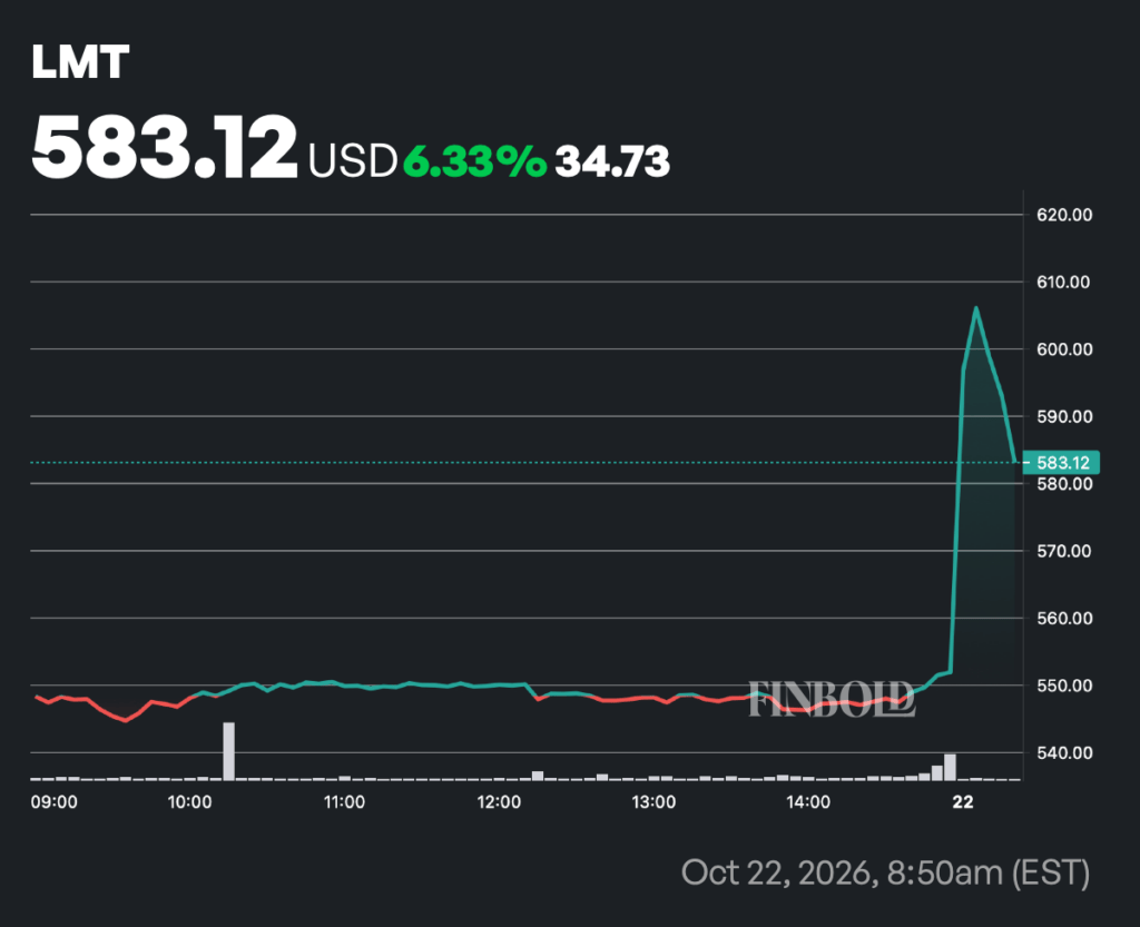 Is Lockheed Martin stock a buy after rocketing 8%?